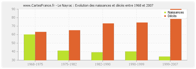 Le Nayrac : Evolution des naissances et décès entre 1968 et 2007
